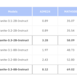 IBM Releases Granite 3.3 8B: A New Speech-to-Text (STT) Model that Excels in Automatic Speech Recognition (ASR) and Automatic Speech Translation (AST)